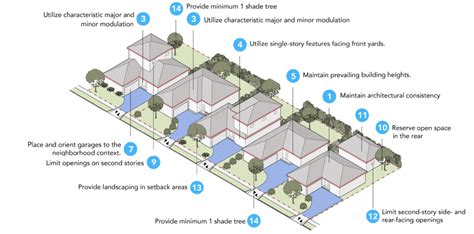 SINGLE FAMILY RESIDENTIAL DESIGN GUIDELINES CITY OF .